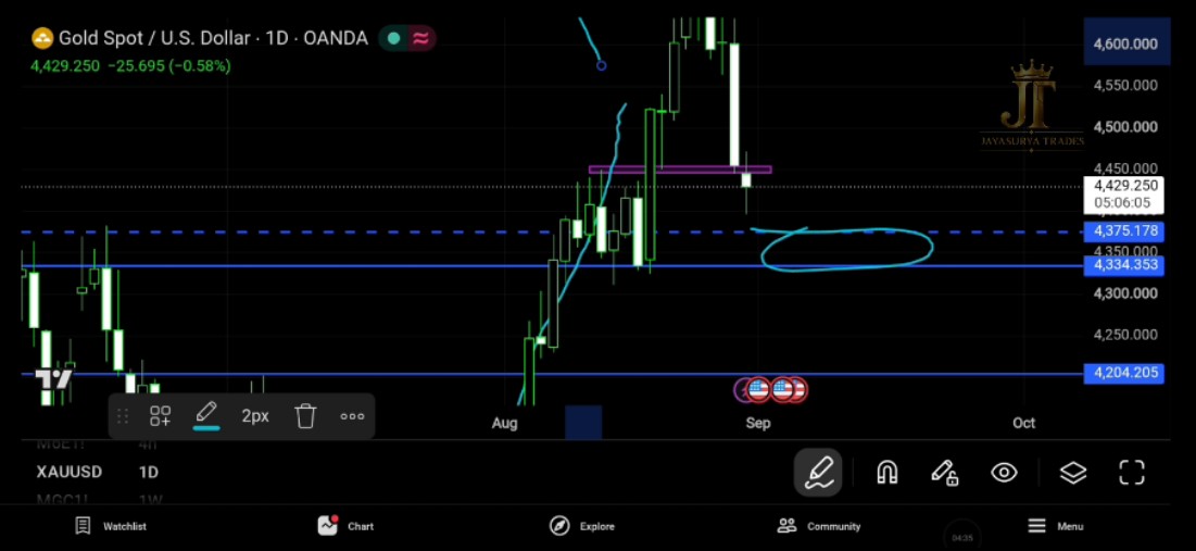 XAUUSD Gold Market Analysis August 31 2026 Chart 1