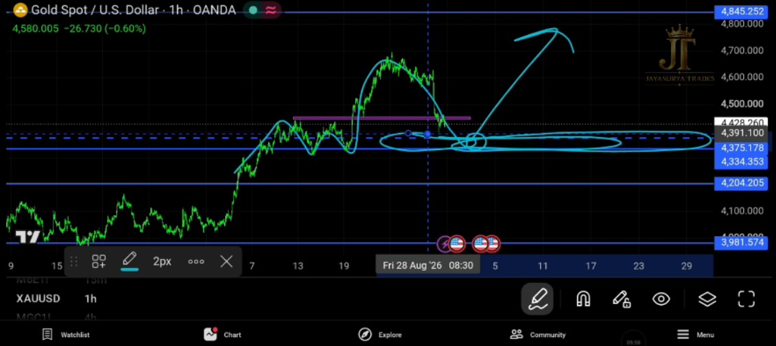 XAUUSD Gold Market Analysis August 31 2026 Chart 2