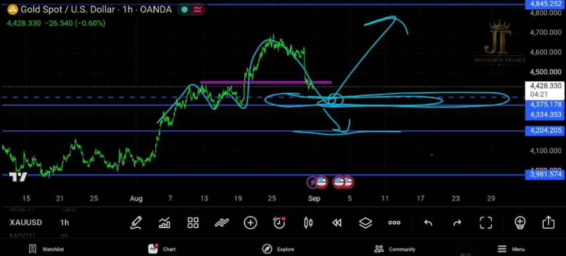 XAUUSD Gold Market Analysis August 31 2026 Key Decision Zone