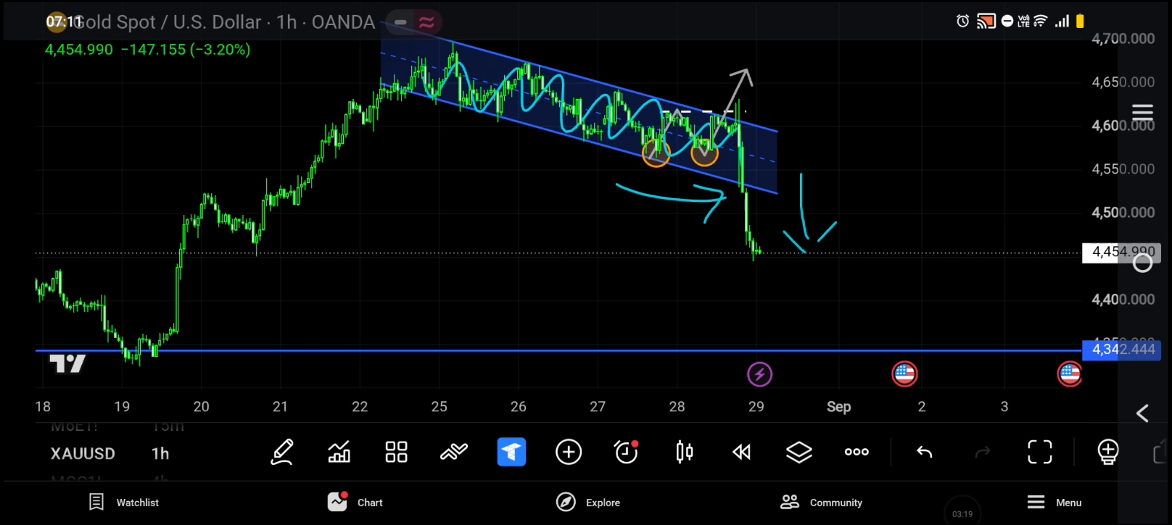 XAUUSD Gold Market Analysis Chart 2