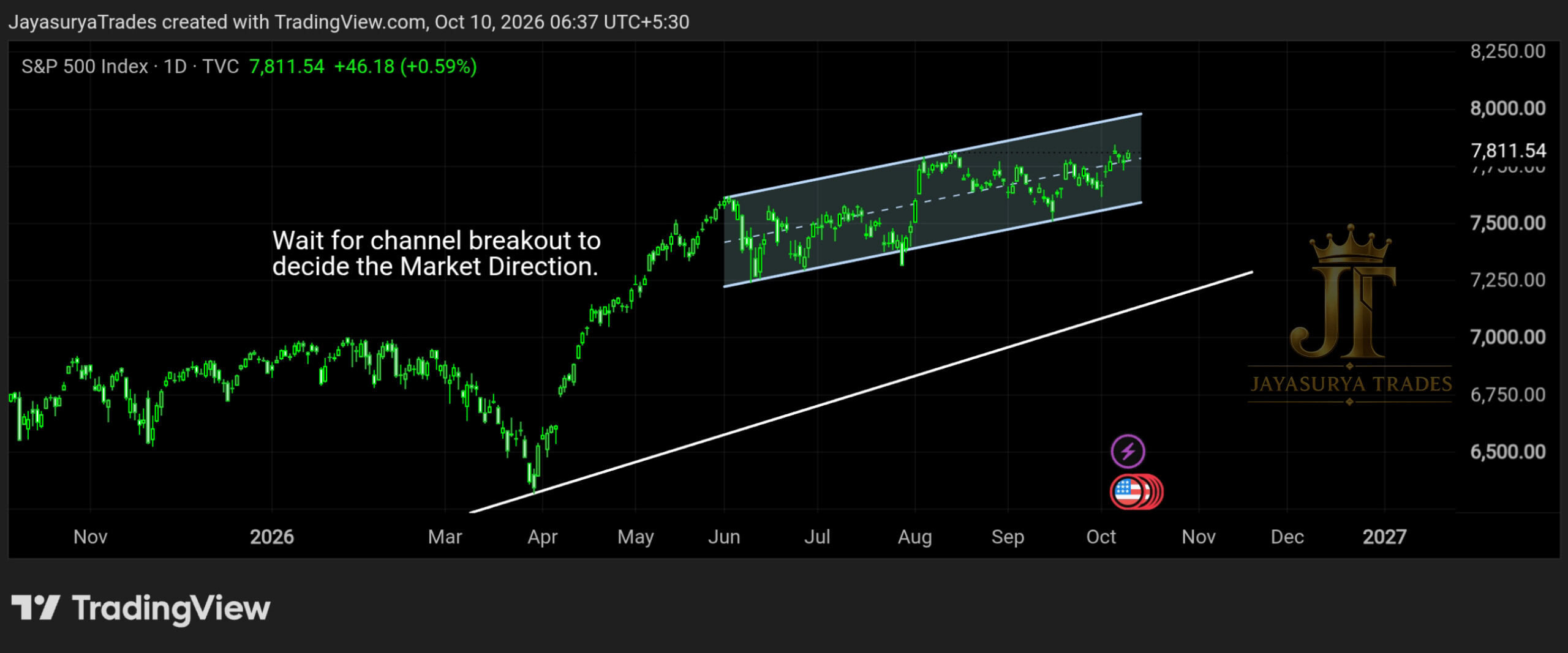 S&P 500 Saturday Market Focus chart October 10 2026 showing parallel channel and ascending trendline