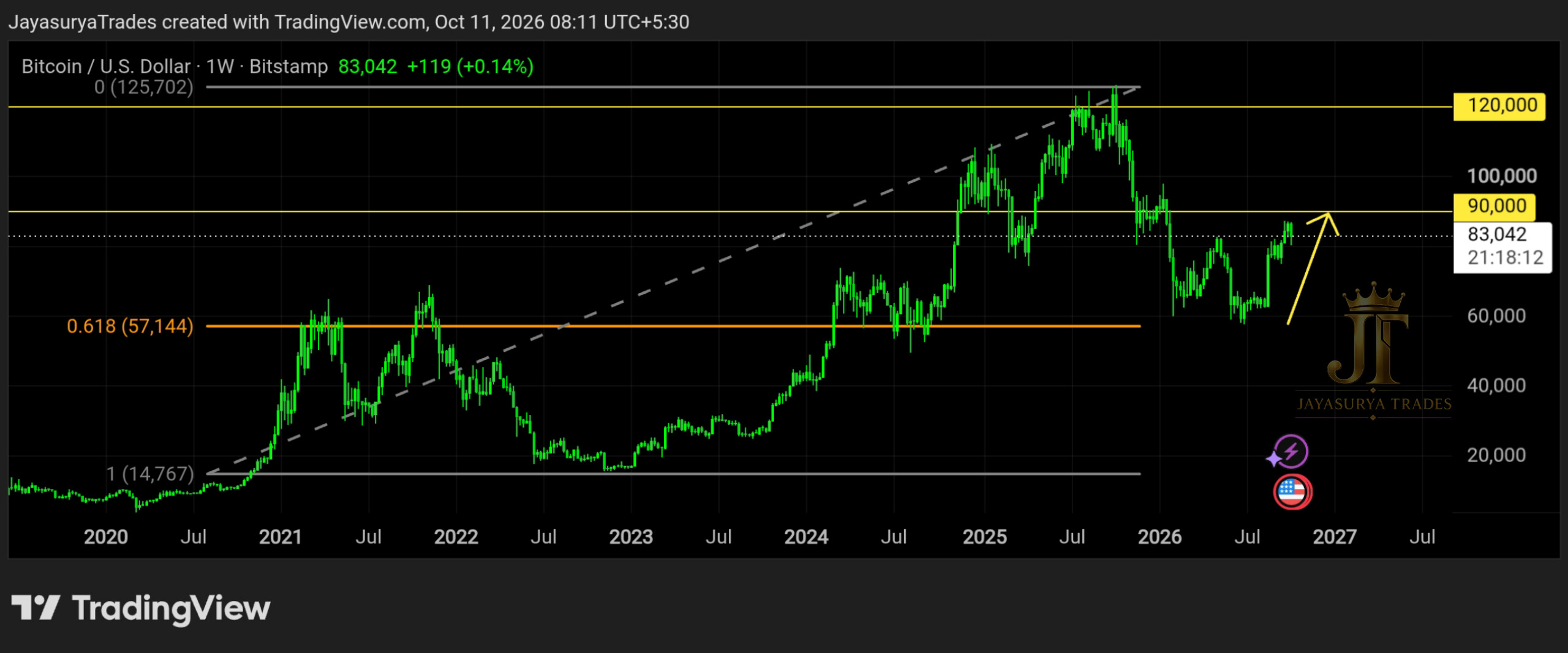 Bitcoin BTCUSD chart showing reaction at the 61.8 percent Fibonacci retracement and potential resistance levels