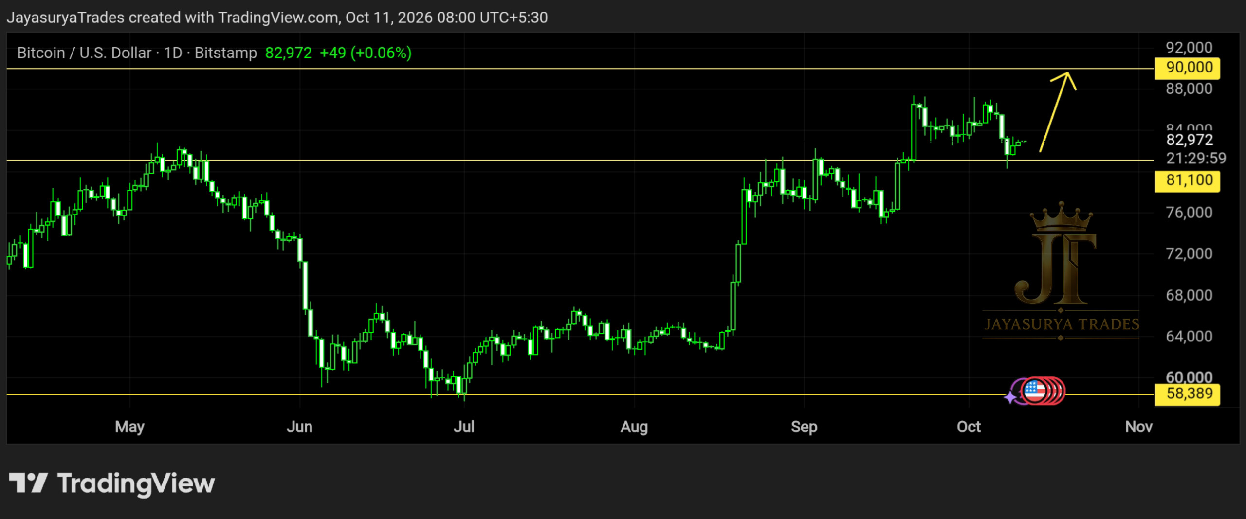 Bitcoin BTCUSD chart showing a rejection candle near 81,100 and a potential move toward 90,000