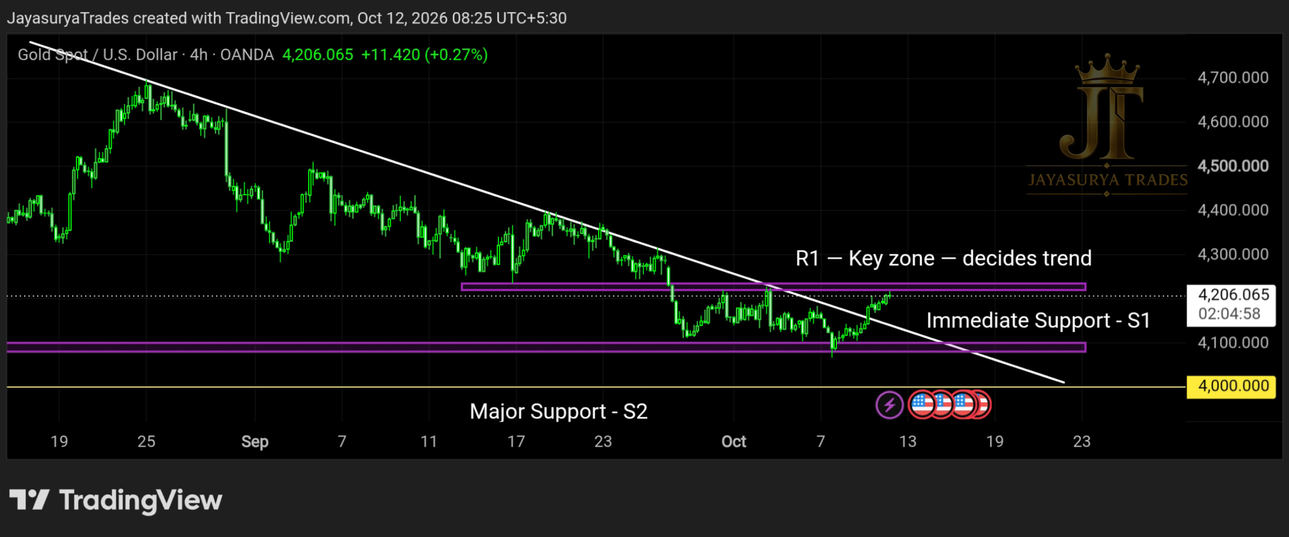 Gold XAUUSD four-hour chart showing the descending trendline breakout, marked R1 resistance and major support at 4000