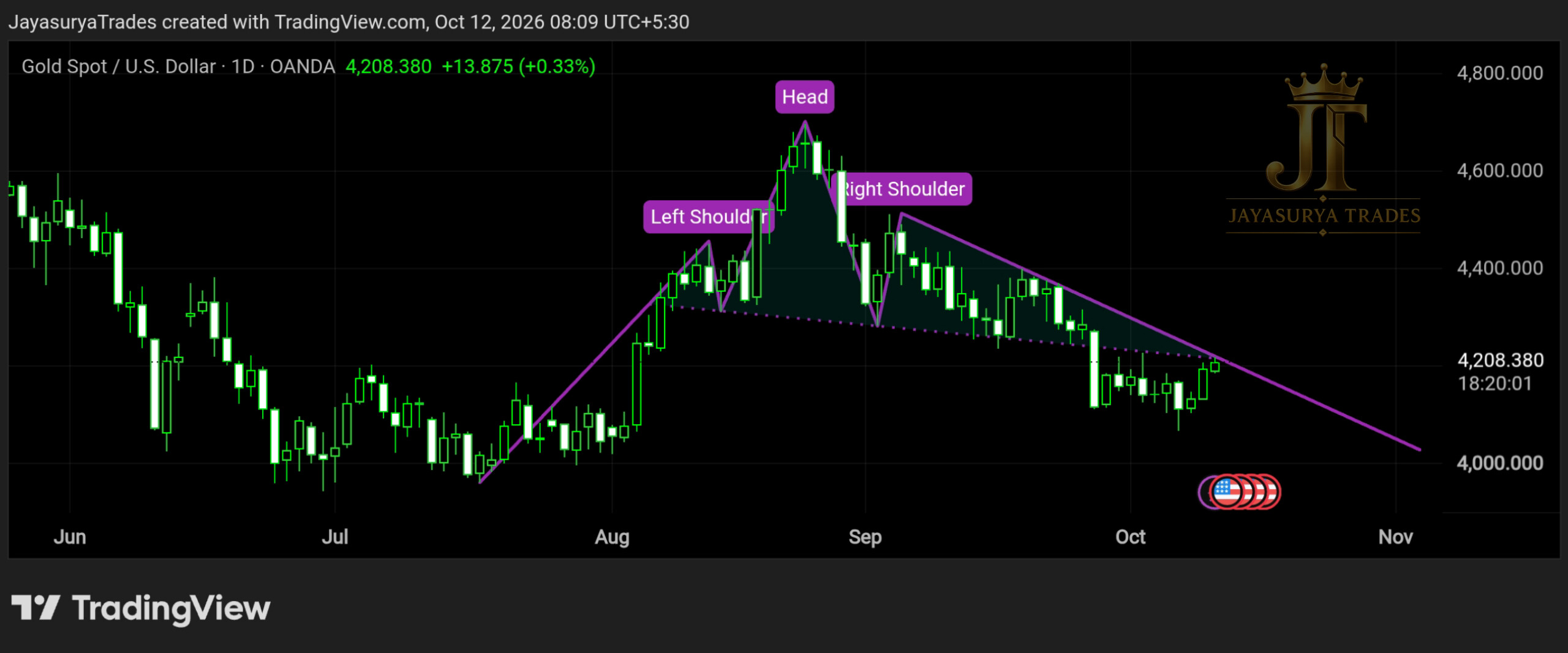 Gold XAUUSD chart showing the previously identified downward Head and Shoulders breakout and the four-hour descending trendline breakout