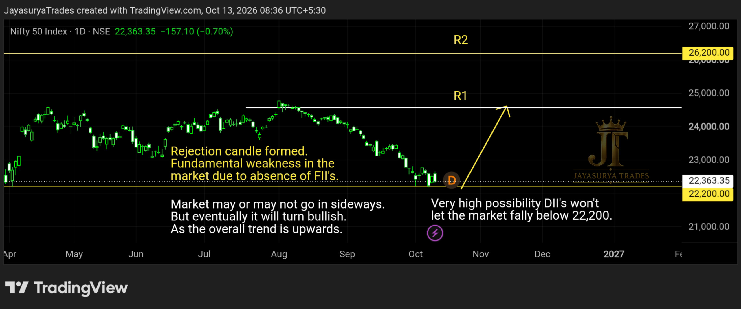 NIFTY 50 analysis for October 13 2026 showing rejection around 22,200 support and the potential path toward R1