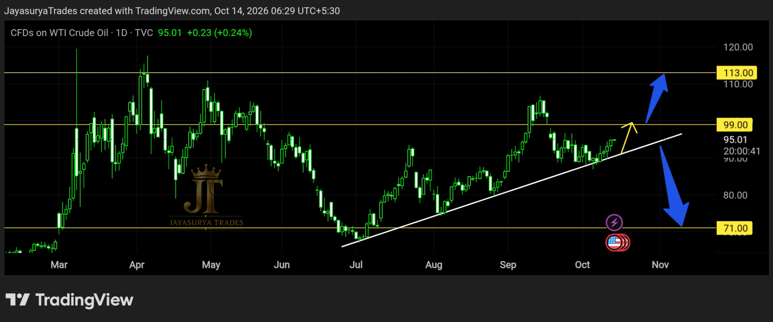 Crude Oil WTI USOIL Wednesday Market Focus October 14 2026 chart showing ascending trendline rejection and the gap area