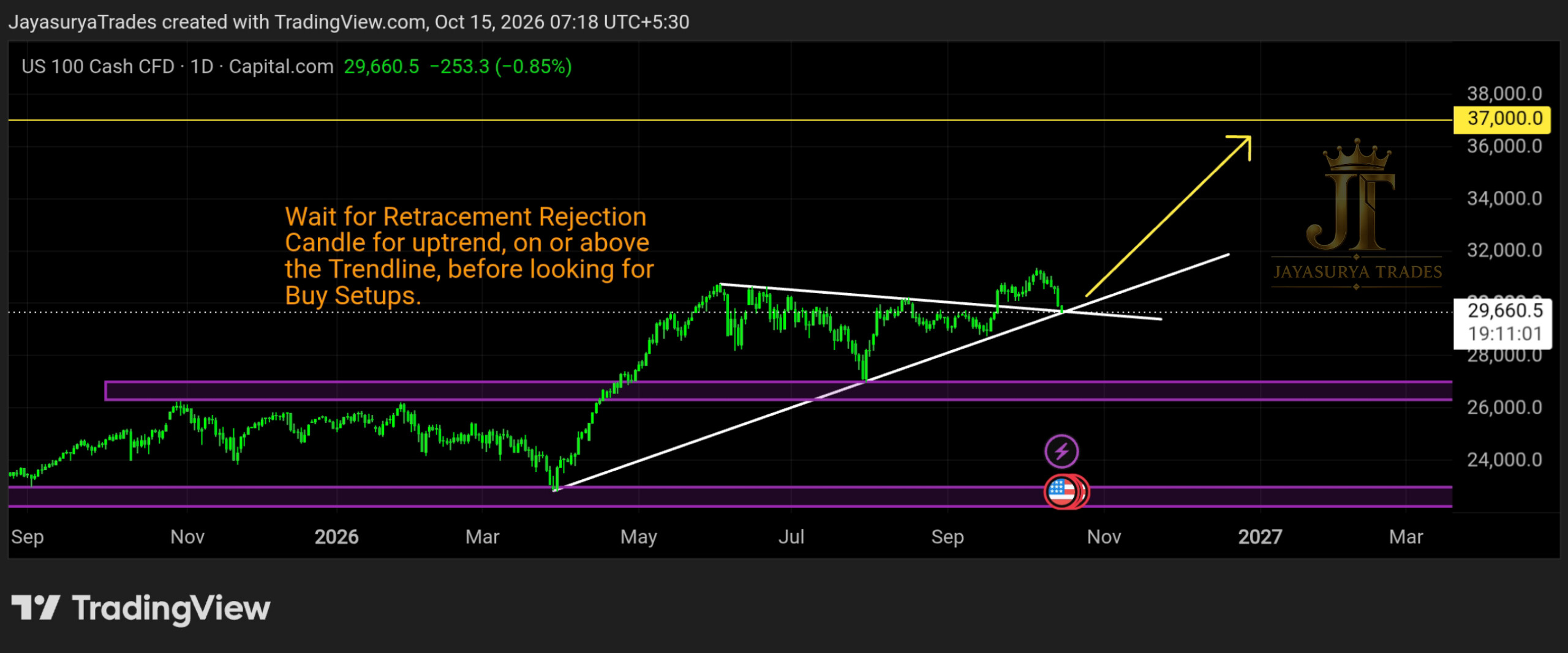 NASDAQ 100 US100 chart showing triangle breakout and price testing the upper trendline