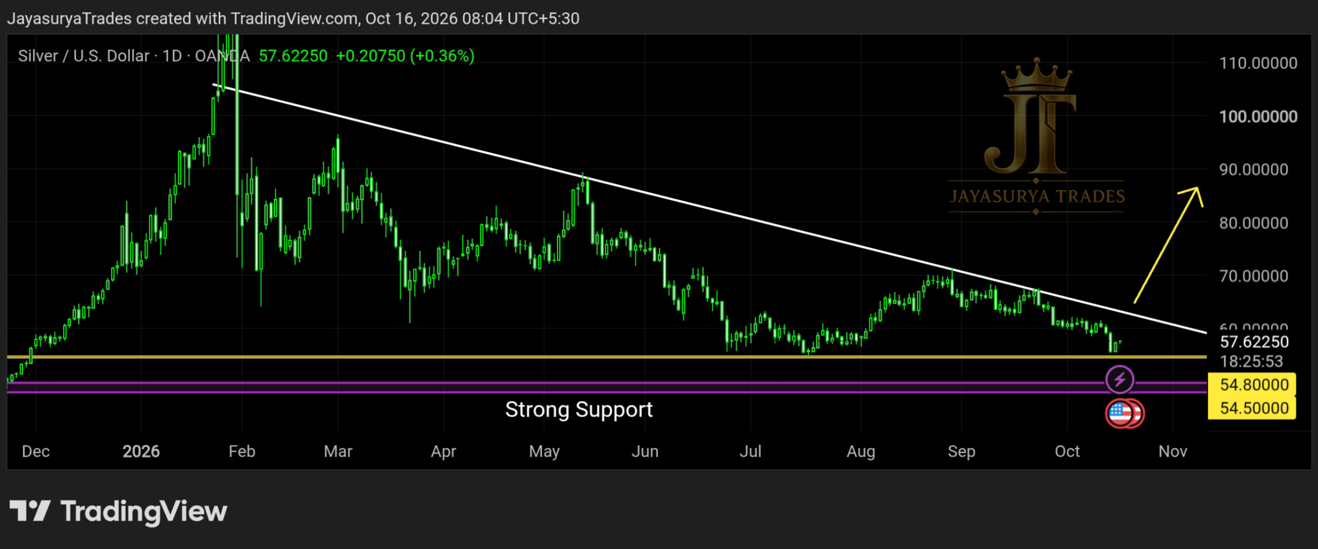 Silver XAGUSD chart showing the descending trendline, immediate support zone at 54.5–54.8, and major support zone at 48–50