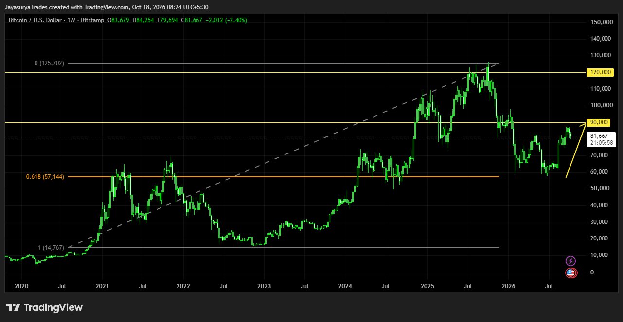 Bitcoin BTCUSD weekly chart showing the 61.8 percent Fibonacci retracement of the previous bullish move