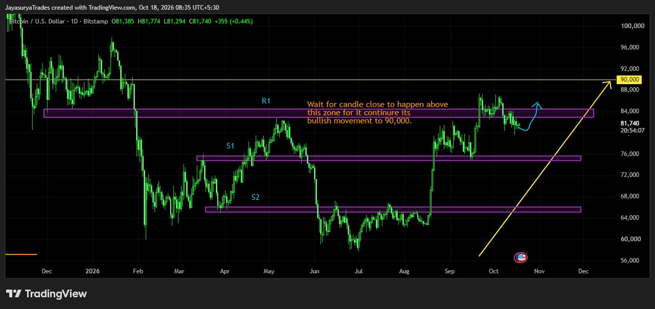 Bitcoin BTCUSD daily chart showing resistance R1, support S1 and support S2 for the coming days and weeks