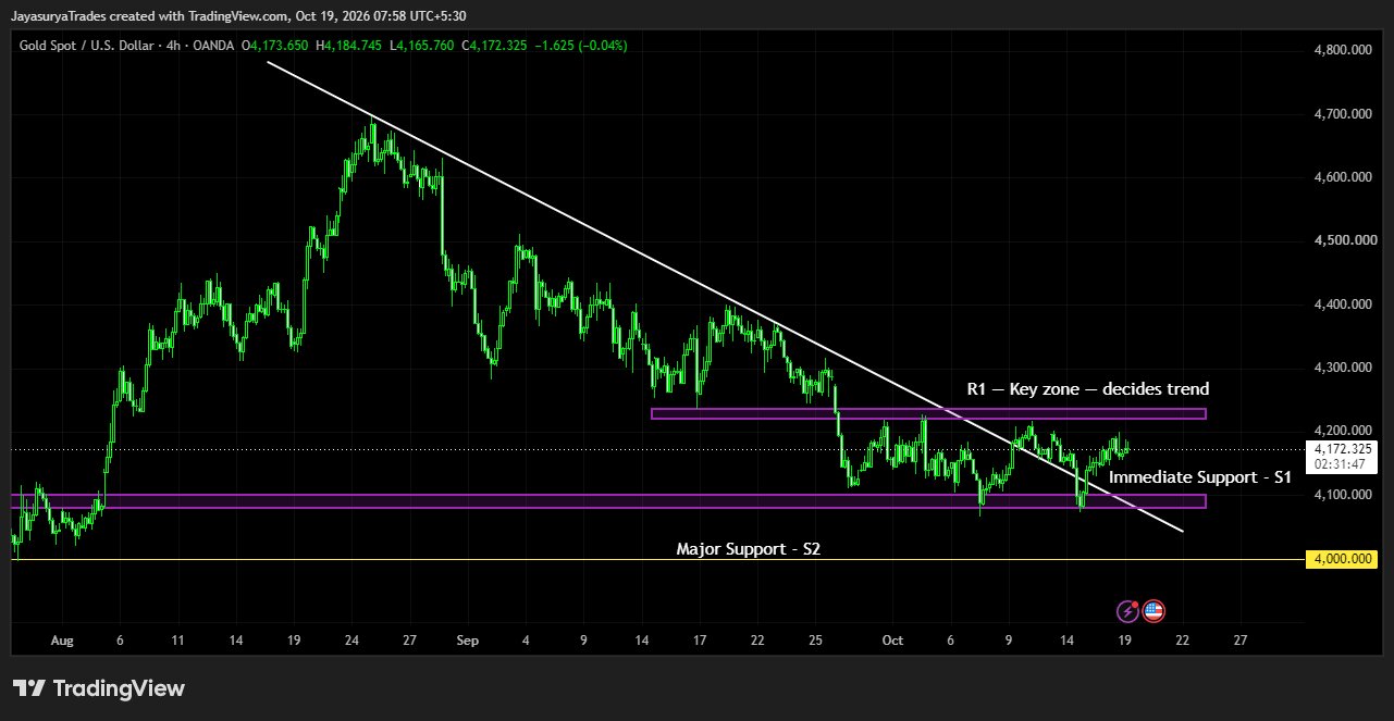 Gold XAUUSD chart showing the sideways range between R1 and S1, the descending trendline breakout, and major support at 4000