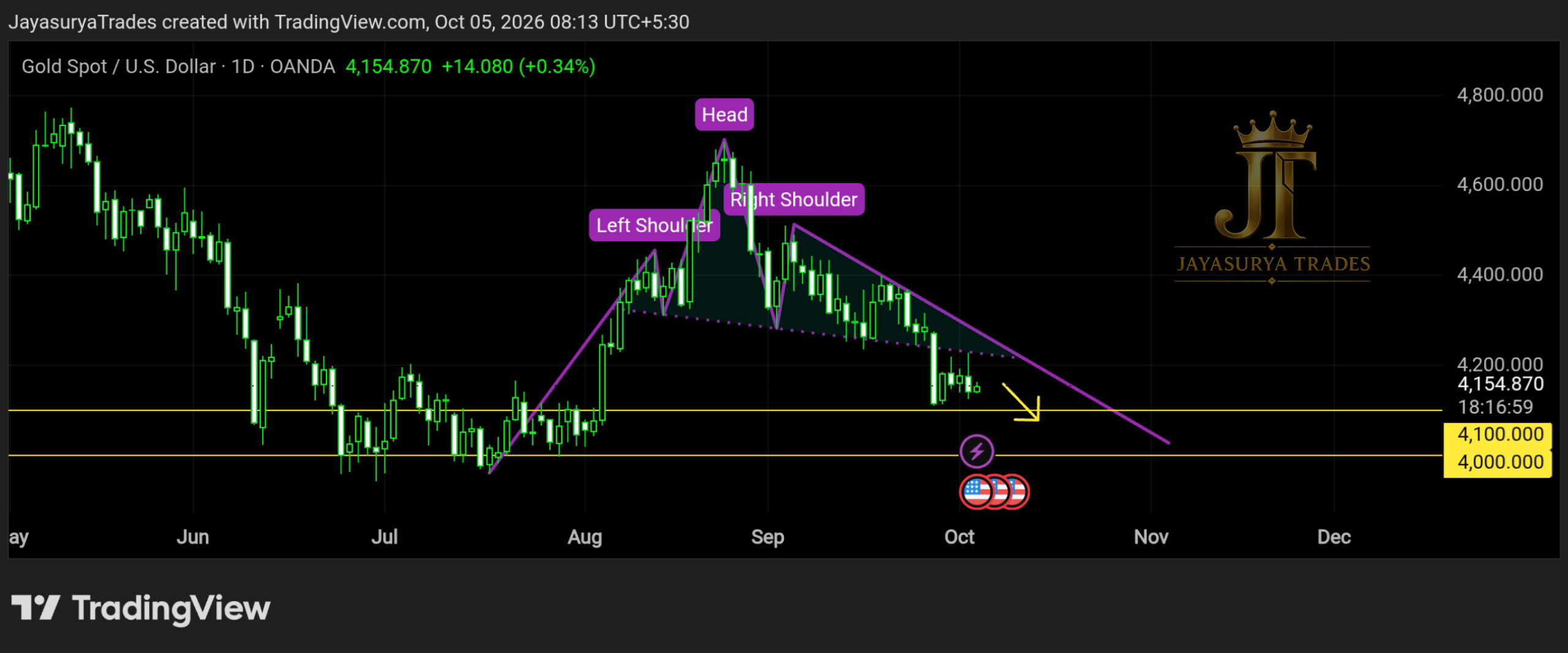 Gold XAUUSD Monday Market Focus October 5 2026 Head and Shoulders Breakdown