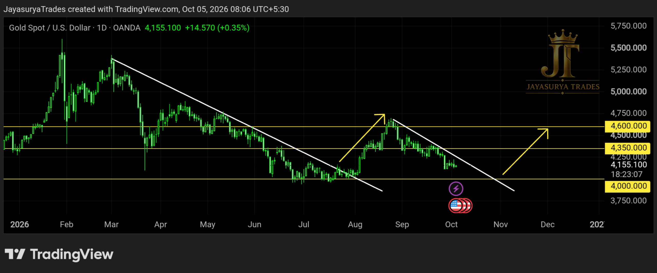 Gold XAUUSD Monday Market Focus October 5 2026 Descending Trendline