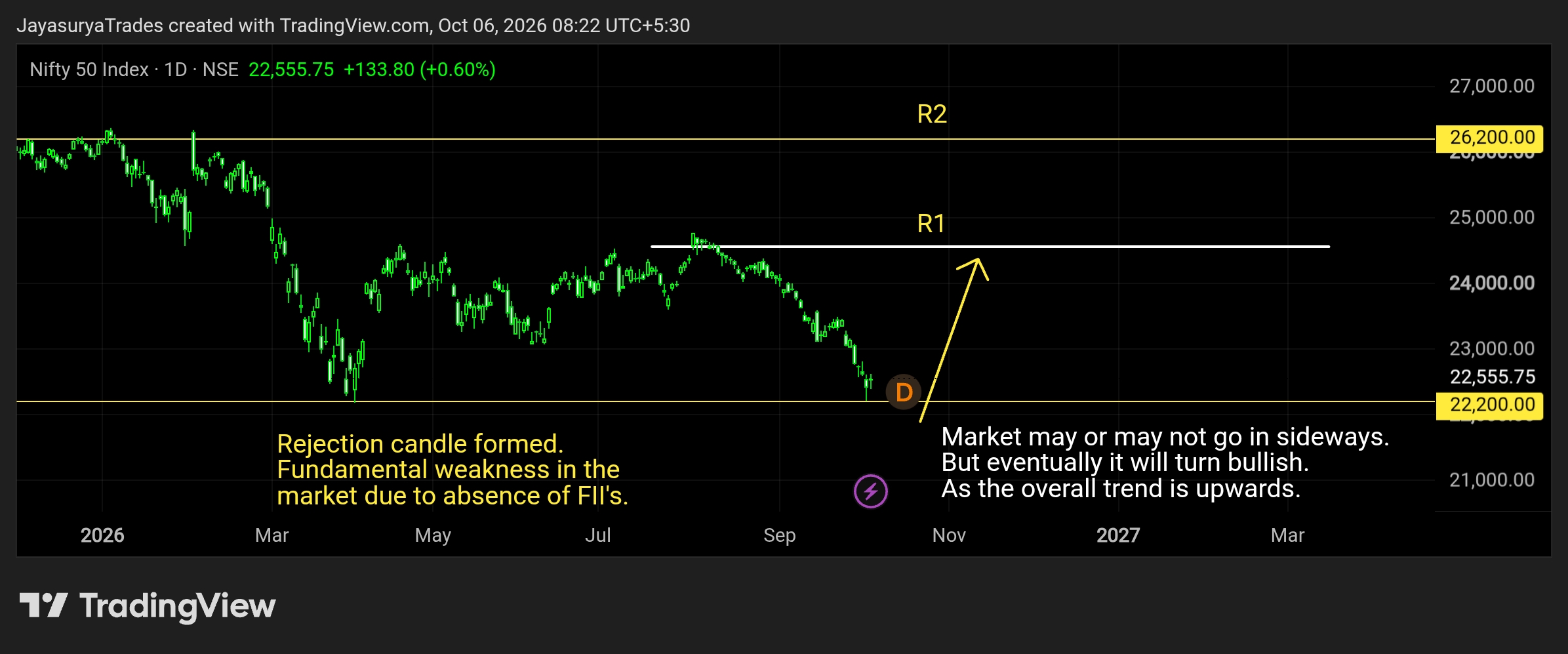 NIFTY 50 Tuesday Market Focus October 6 2026 22000 key support