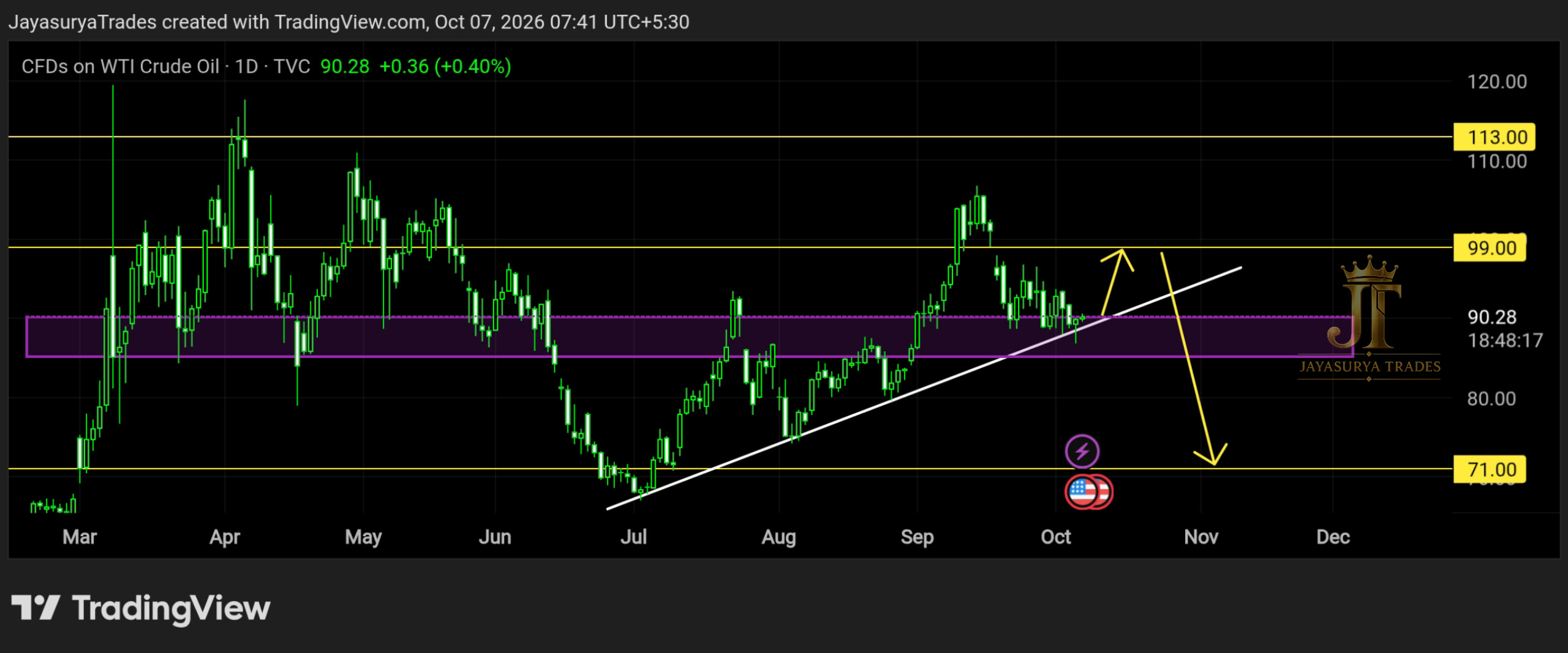 Crude Oil USOIL Wednesday Market Focus October 7 2026