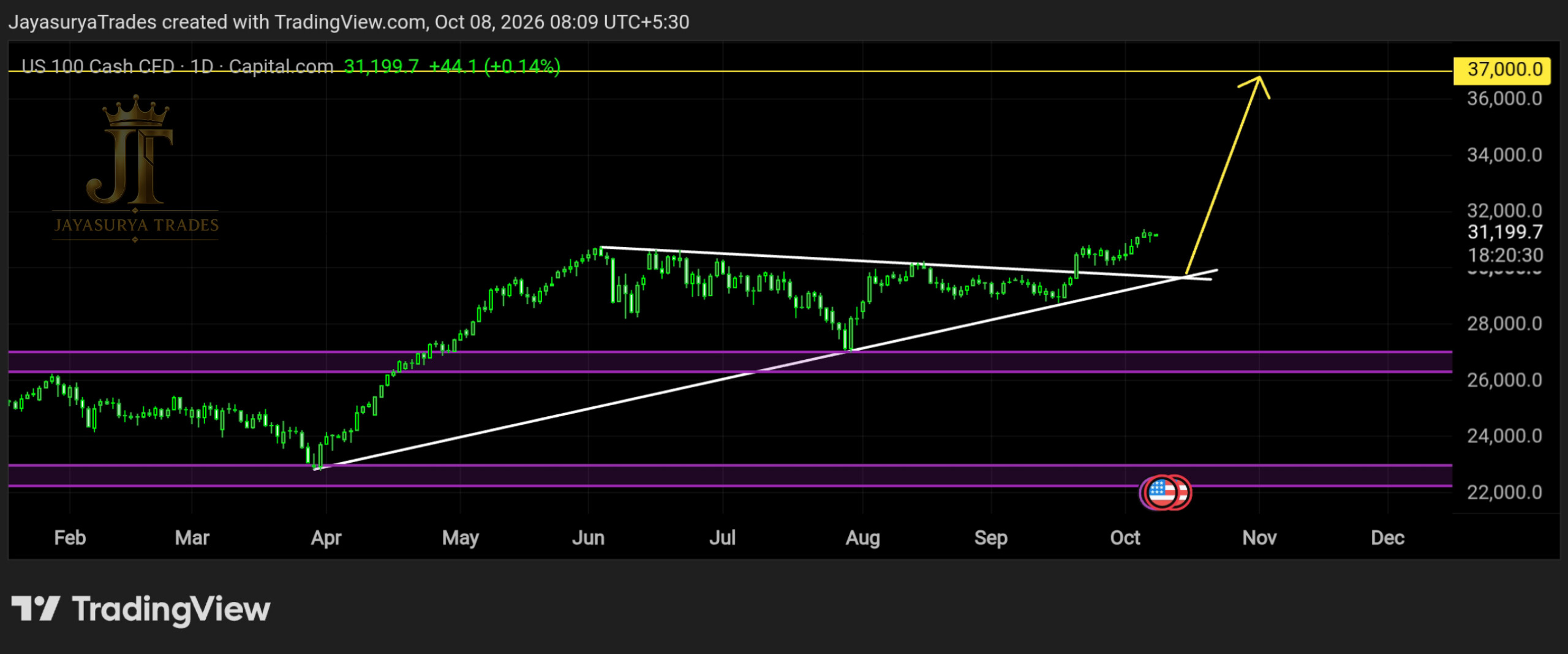 NASDAQ 100 US100 Thursday Market Focus October 8 2026