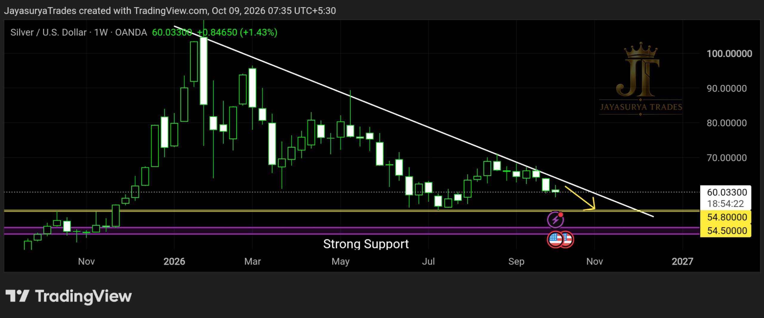 Silver XAGUSD Friday Market Focus chart October 9 2026