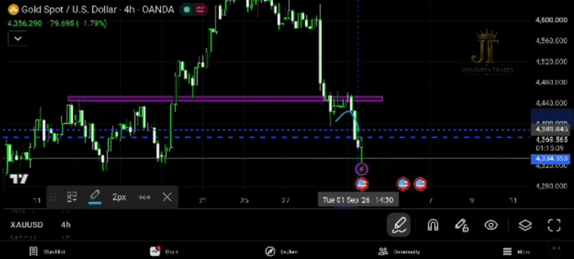 XAUUSD Gold Market Analysis September 1 2026 Chart 1