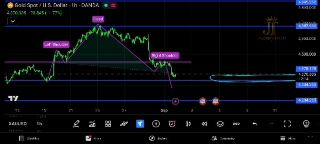 XAUUSD Gold Market Analysis September 1 2026 Head and Shoulders Pattern