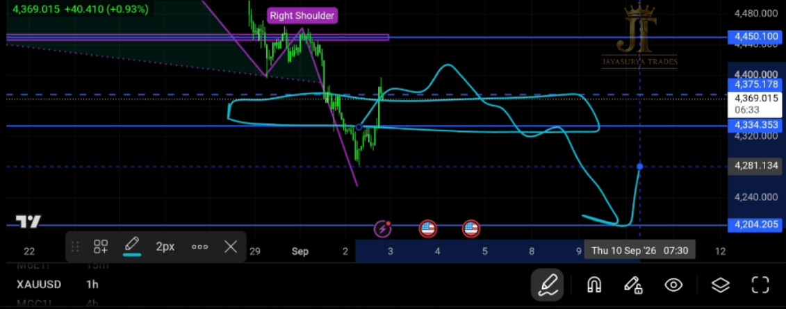 XAUUSD Gold Market Analysis September 2 2026 Support and Bullish Confirmation