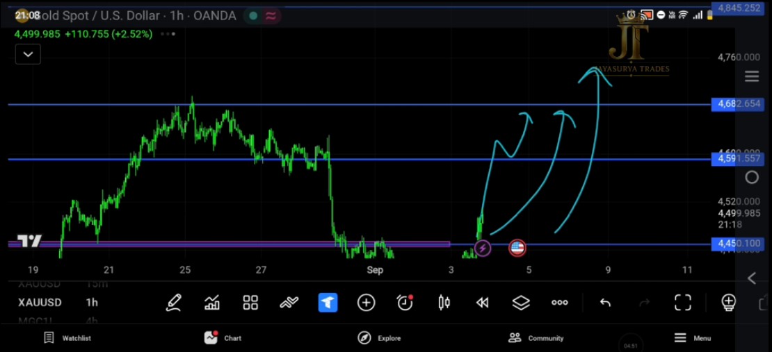 XAUUSD Gold Market Analysis September 3 2026 Bullish Levels