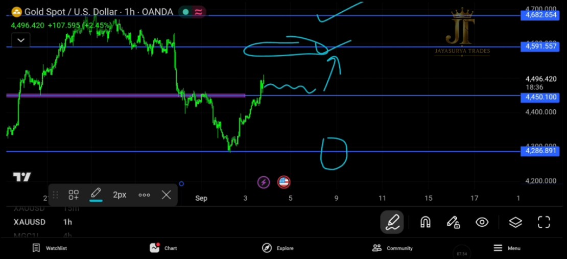 XAUUSD Gold Market Analysis September 3 2026 Resistance and Bearish Confirmation