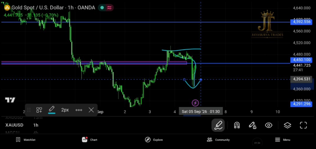 XAUUSD Gold Market Analysis September 4 2026 Chart 1