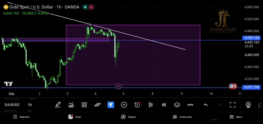 XAUUSD Gold Market Analysis September 4 2026 Trendline and Rectangle Zone