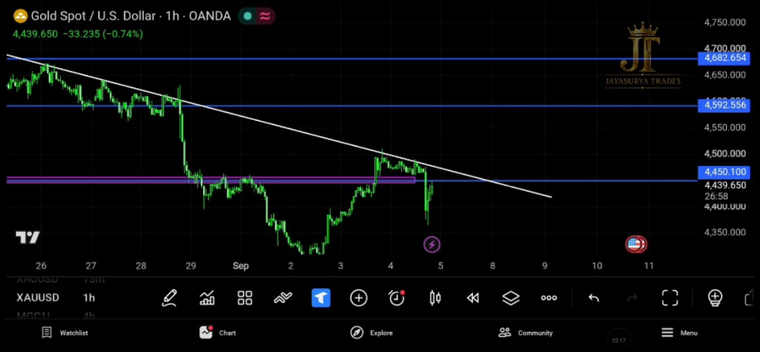 XAUUSD Gold Market Analysis September 4 2026 Key Levels and Scenarios